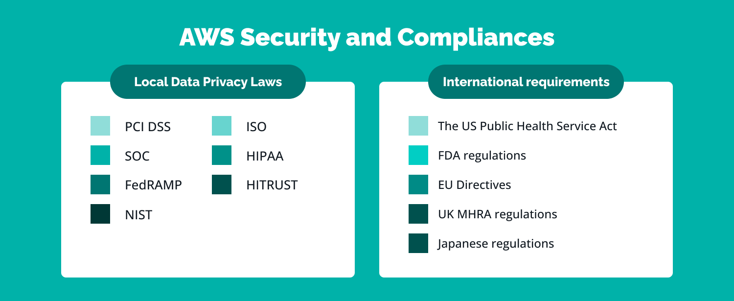 AWS security and compliances in the healthcare sector