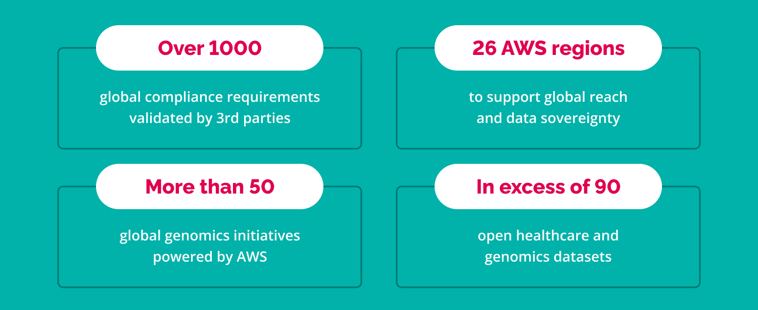 AWS solutions for healthcare in numbers: statistics