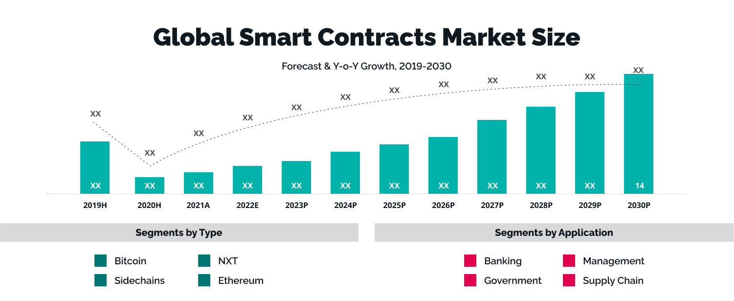global smart contracts market size - top trends in fintech