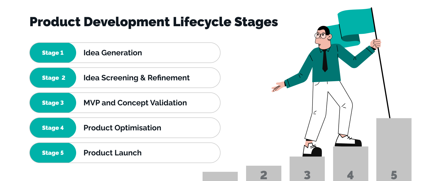 product development lifecycle management