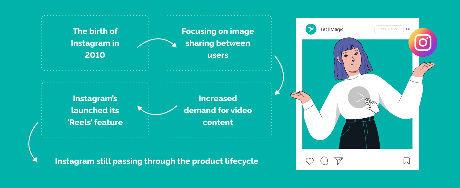 digital product development lifecycle