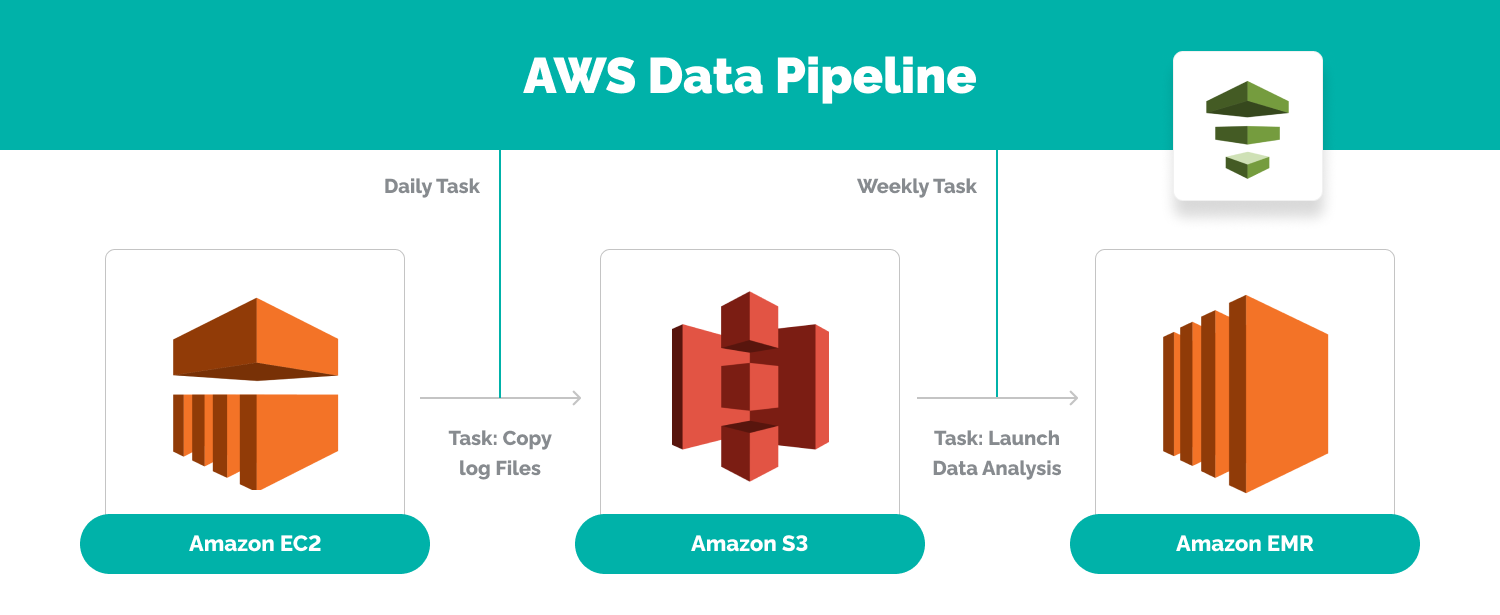 data pipeline architecture aws