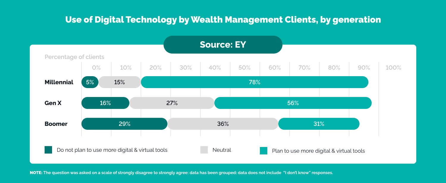 Use of wealthtech by generation