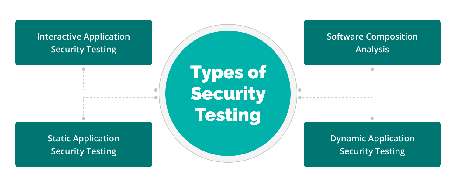 how to do security testing for web application manually - types of security testing