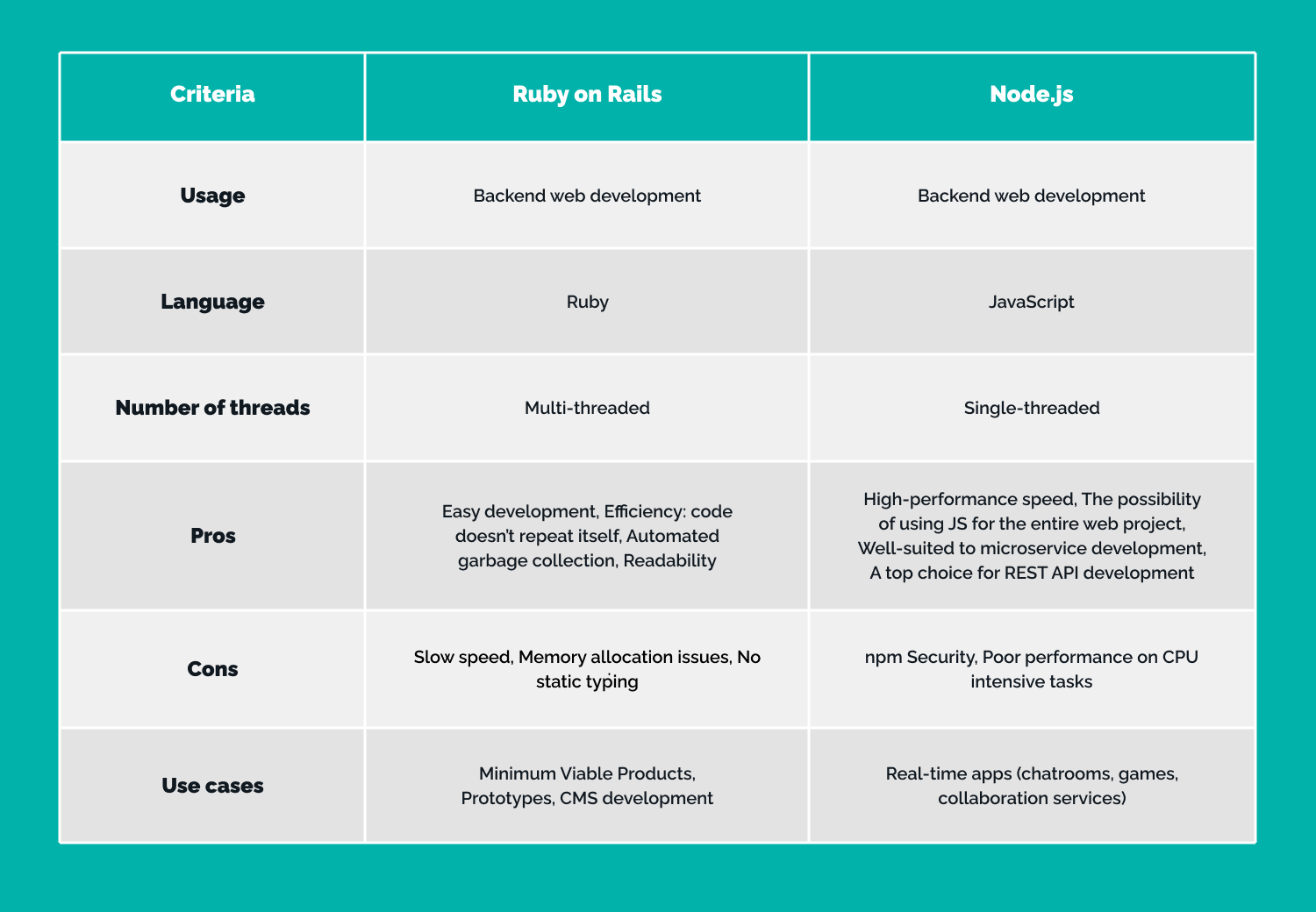 comparison of node.js vs ruby on rails