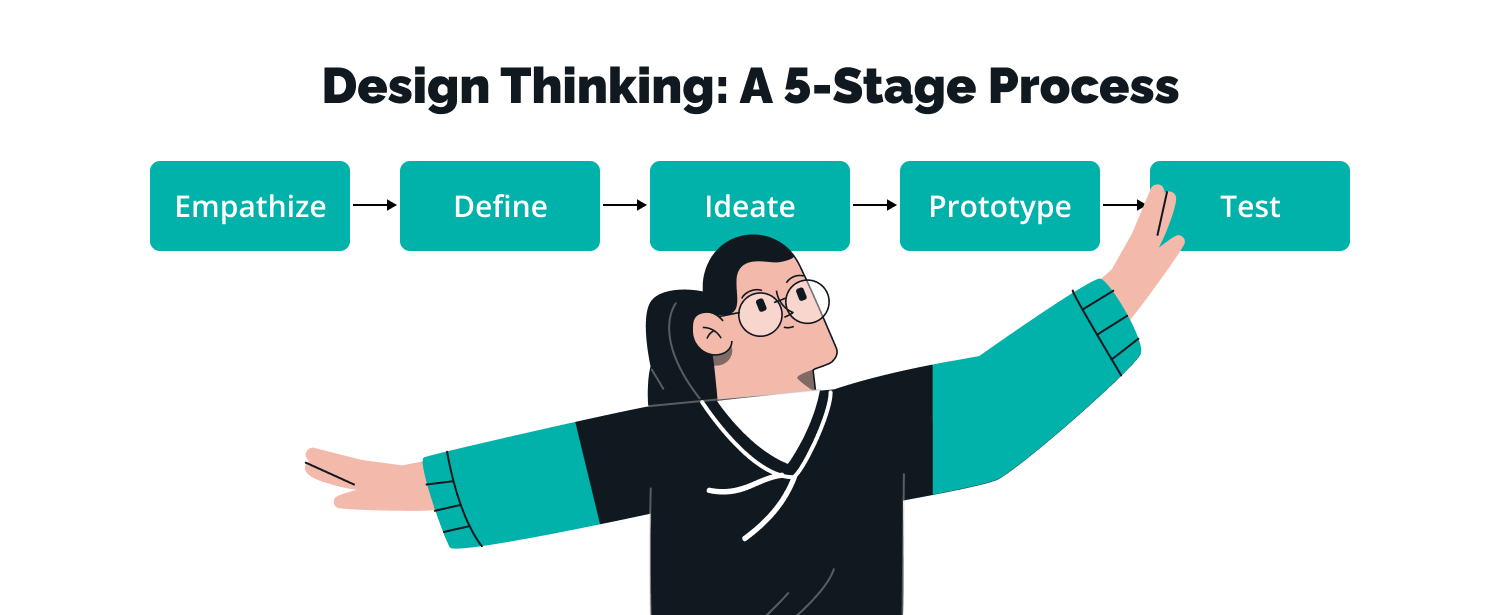Design Thinking software development process