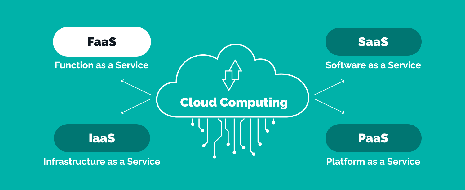 functions as a service (faas)