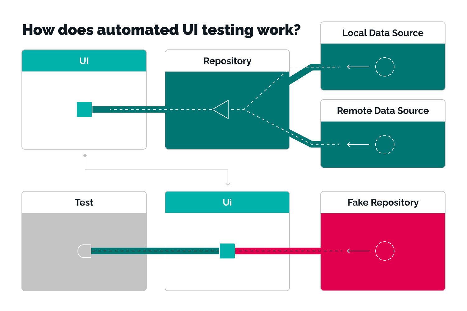 ui test automation framework