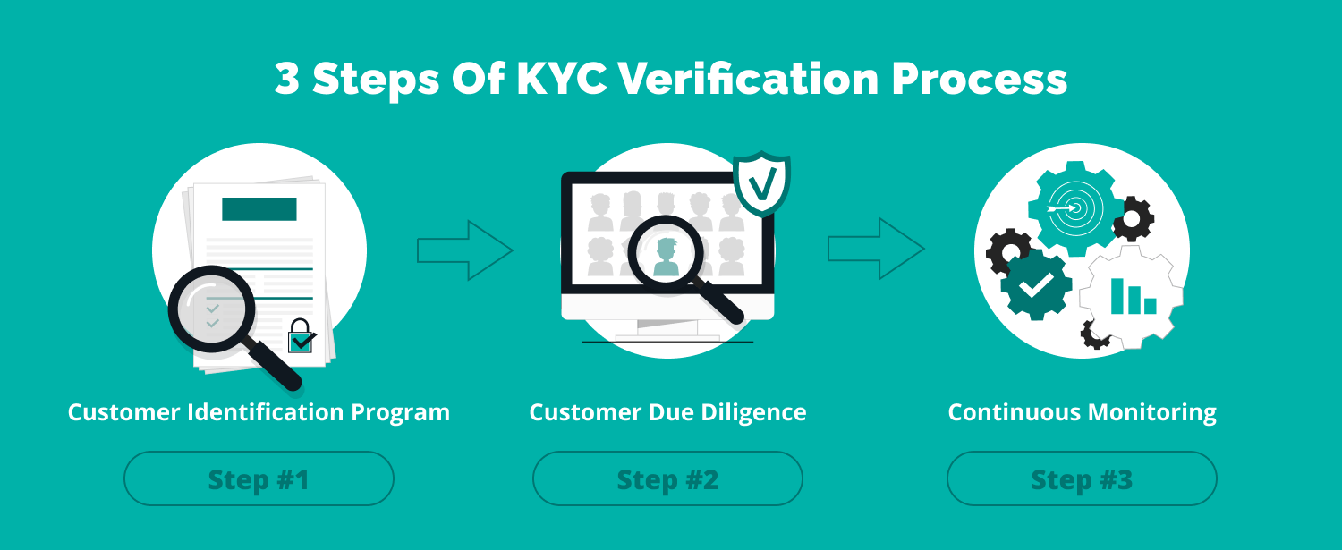 kyc verification process