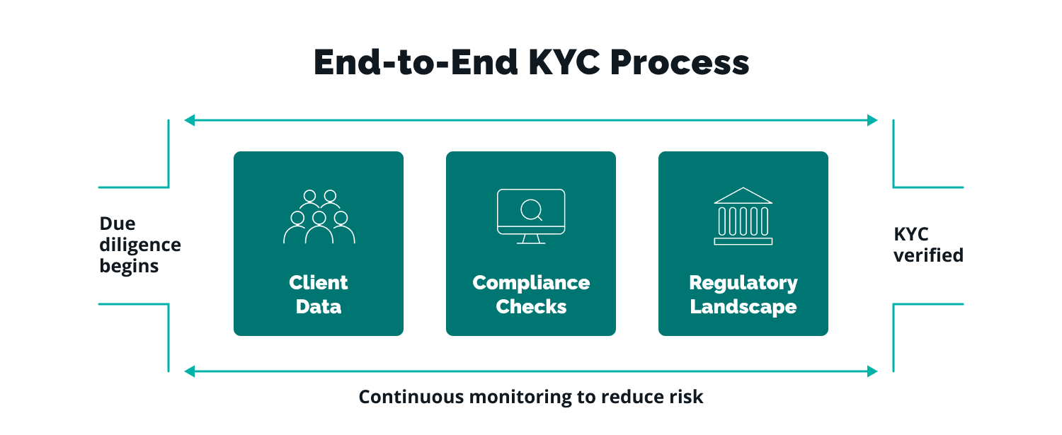 kyc process