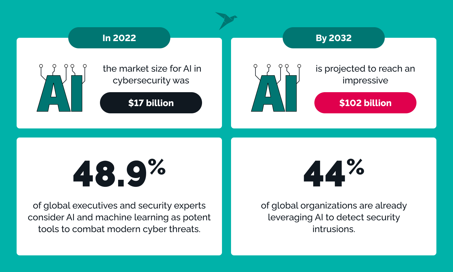importance of ai in cybersecurity 