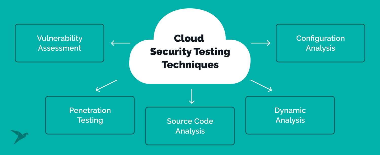Cloud  Security Testing Techniques
