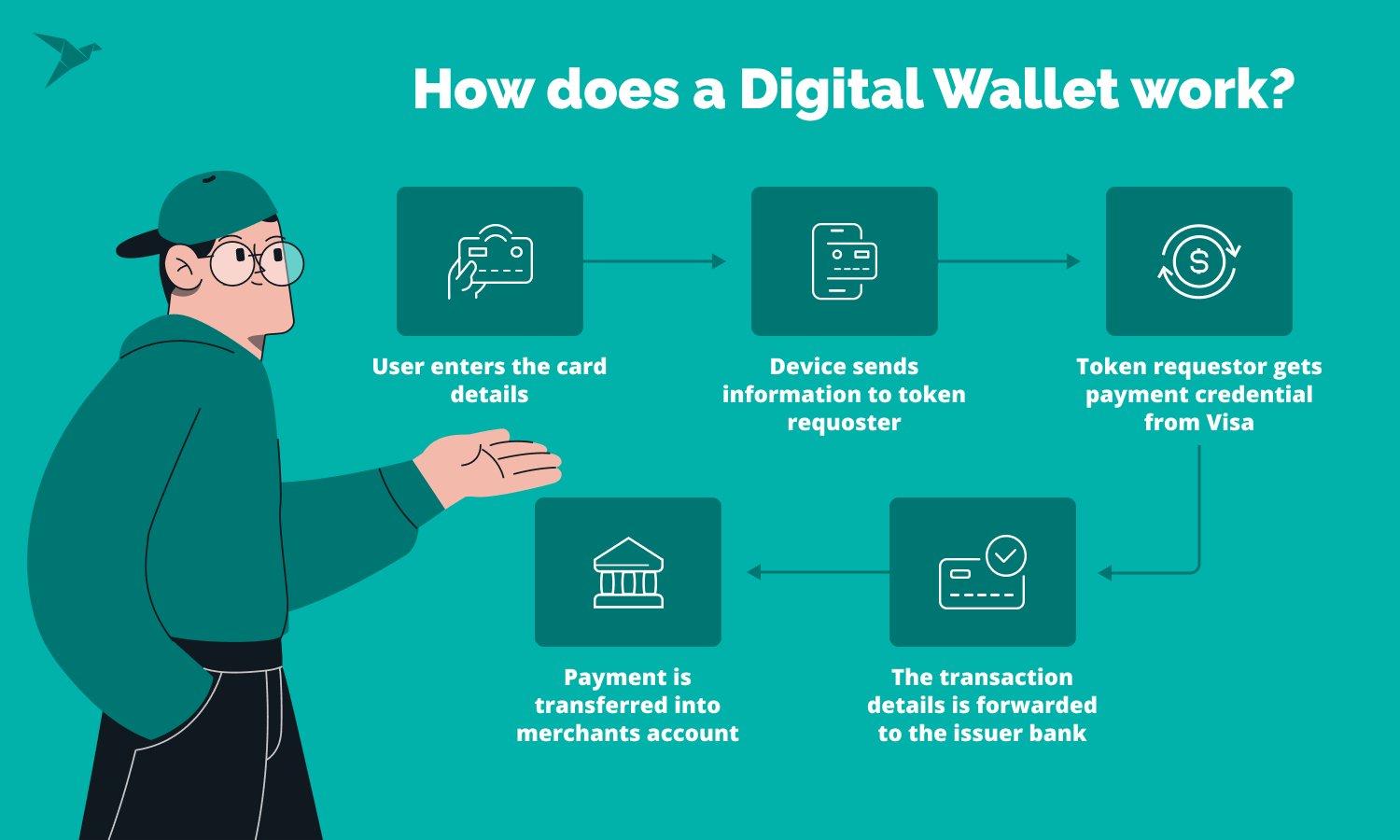how digital wallet works