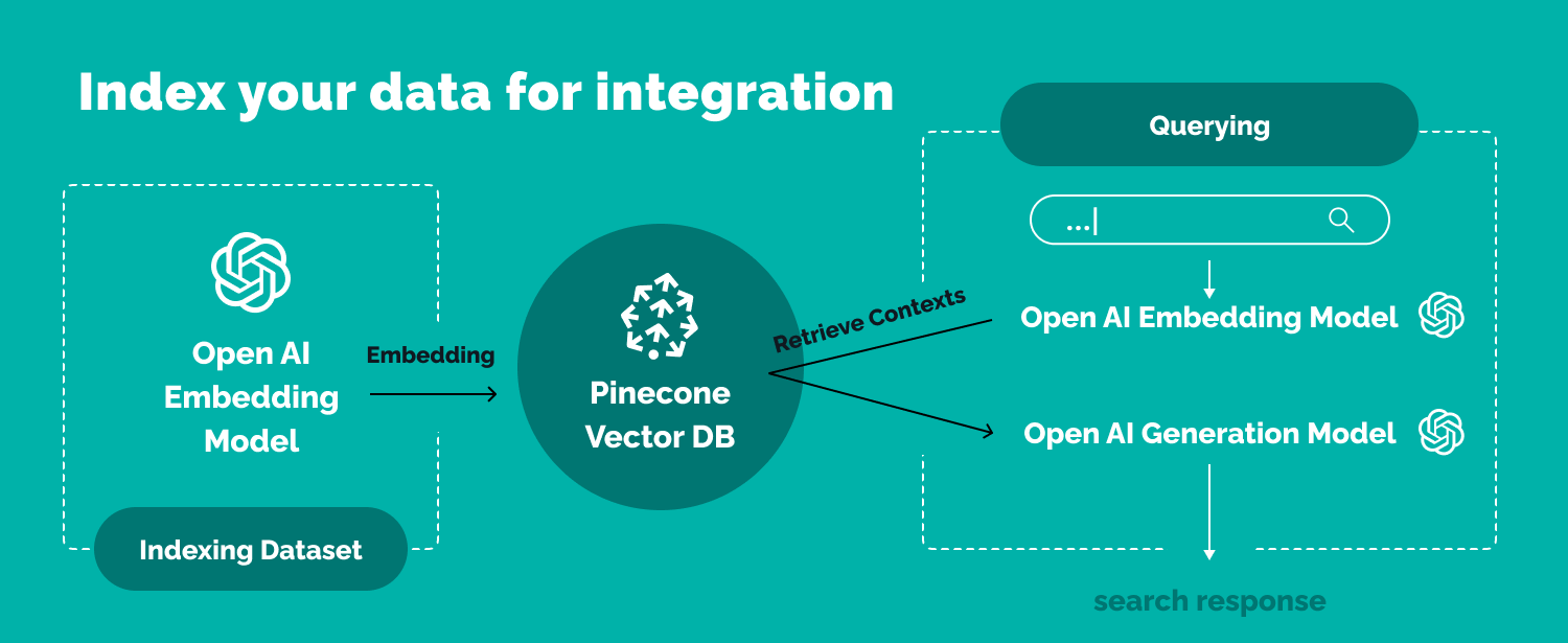 indexing data gpt3 integration openai