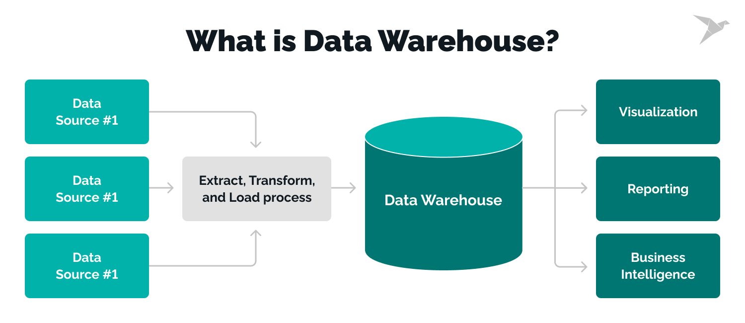 what is a data warehouse vs data lake
