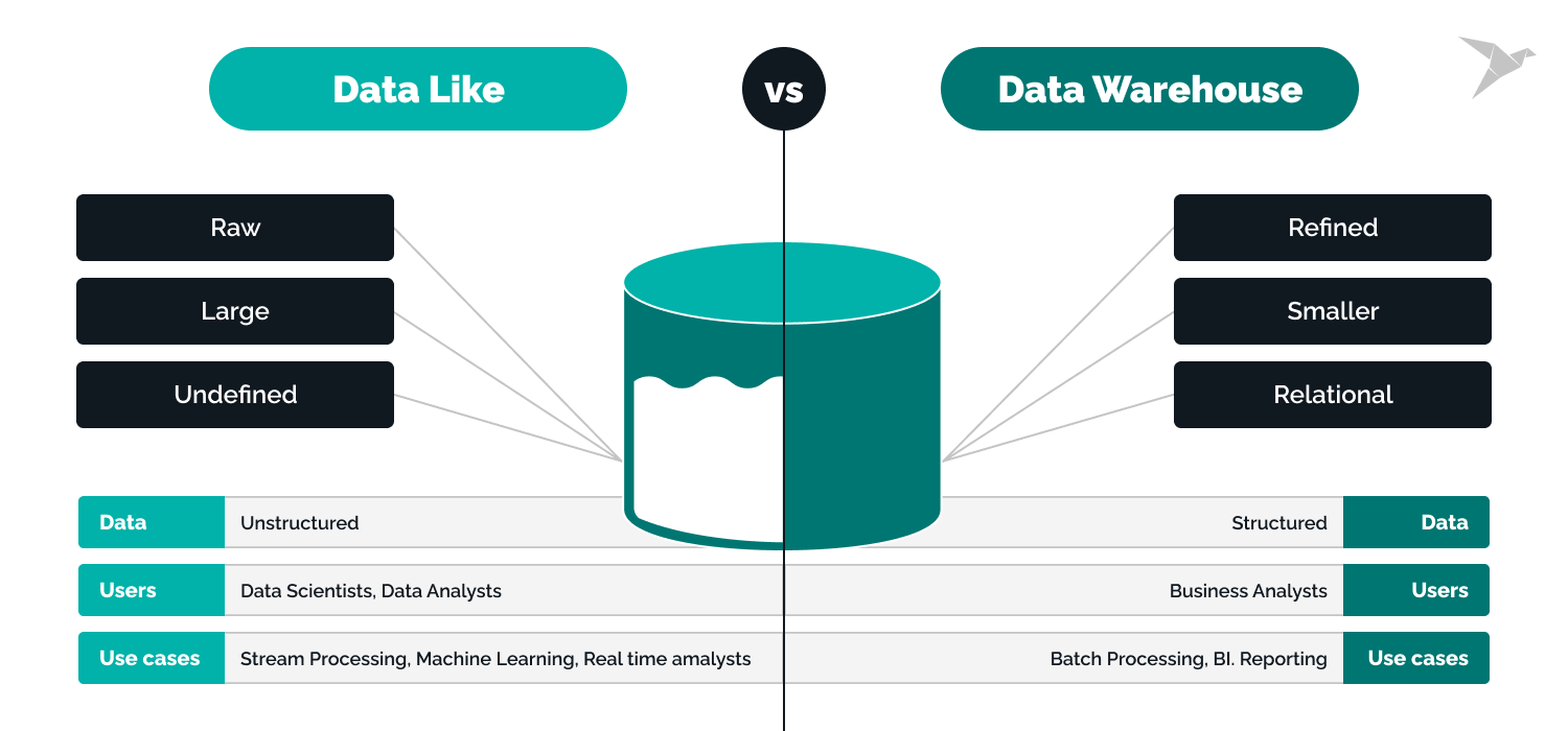 Key Differences Between Data Warehouse vs Data Lake