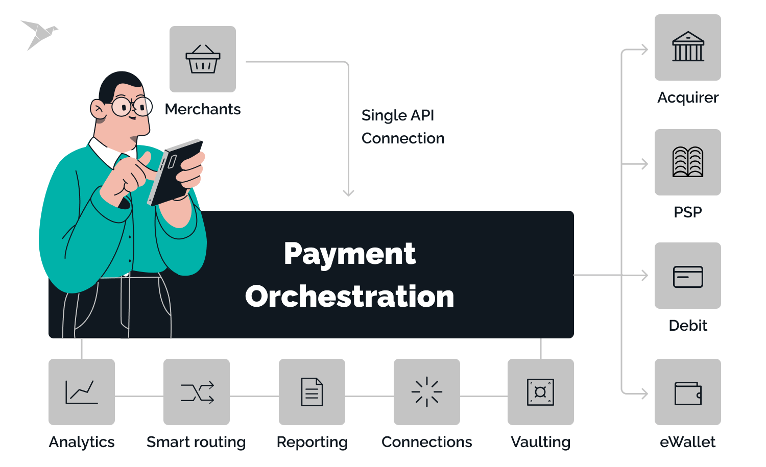 how payment orchestration works