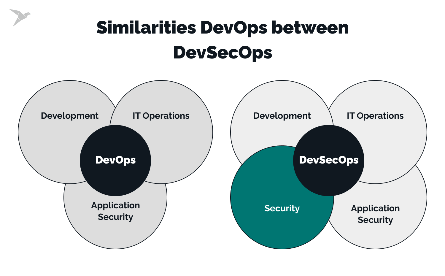 Similarities DevOps between DevSecOps