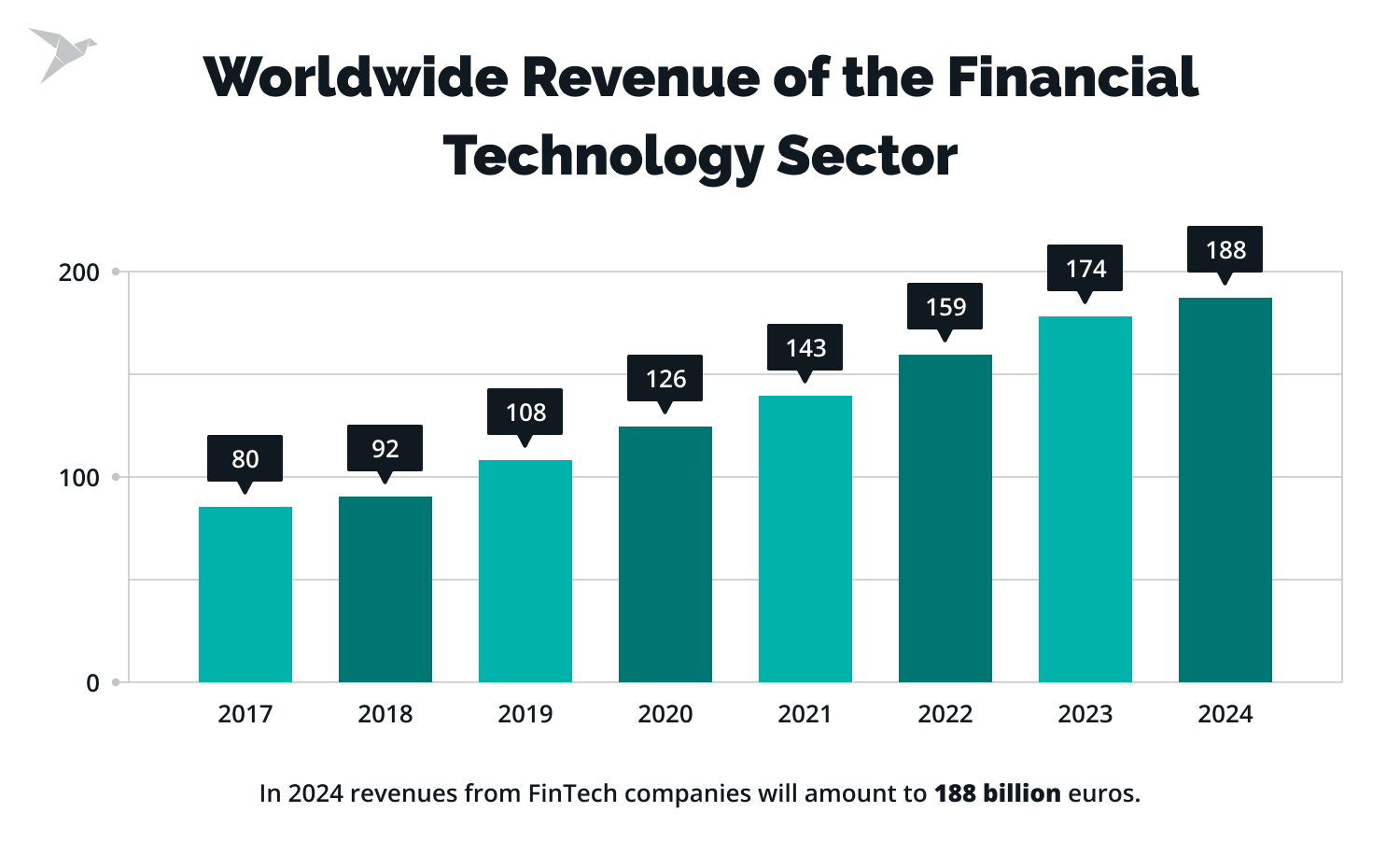 fintech sector stats