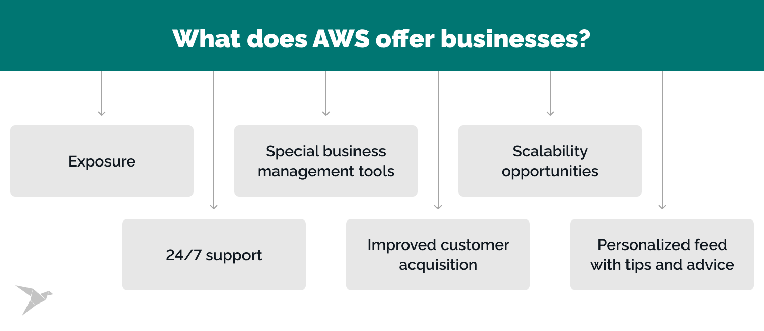 What does AWS offer businesses?