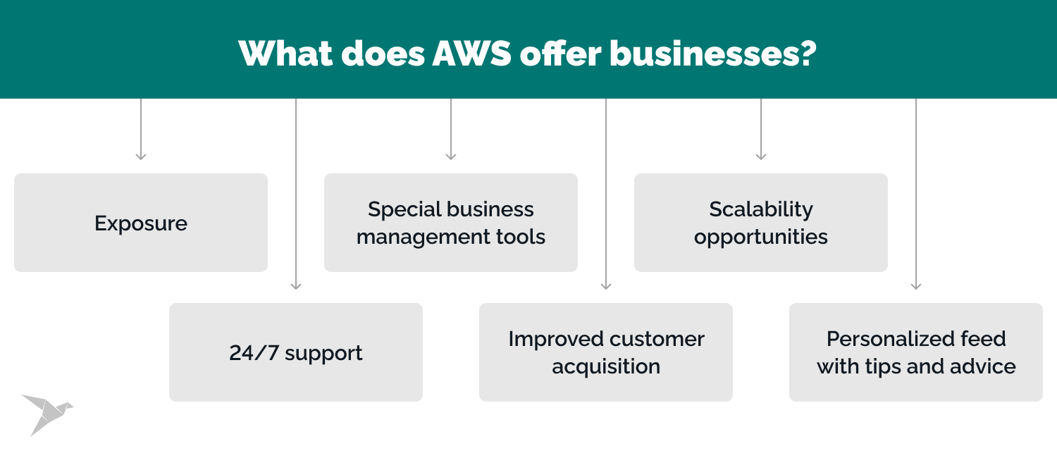 Benefits of AWS Solutions for Tech Startups