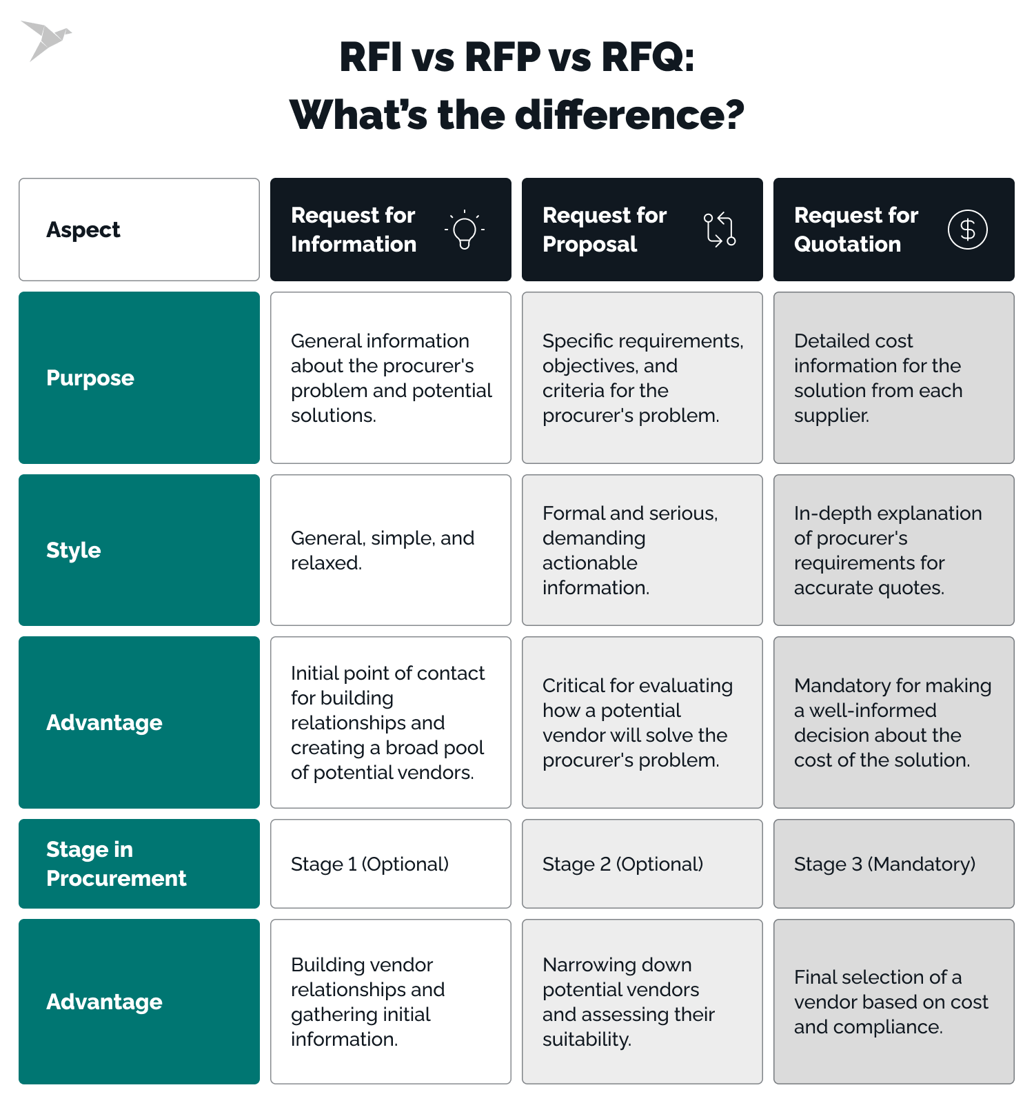 rfp vs rfi vs rfq