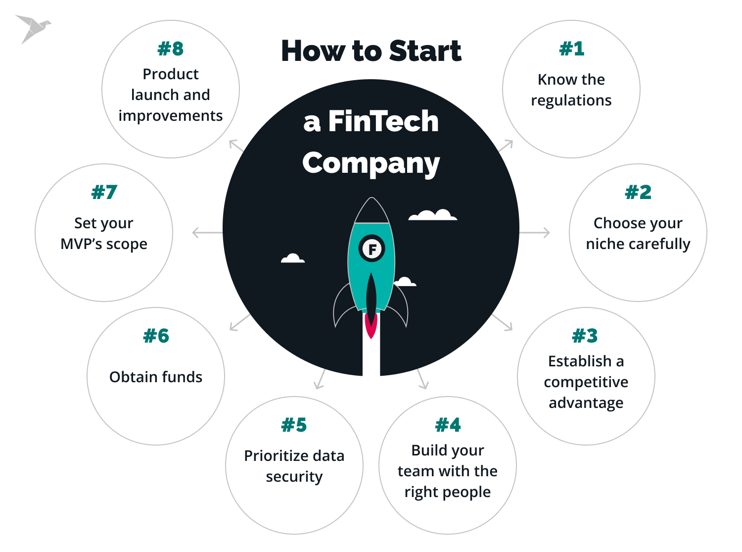 How to Start a FinTech Company