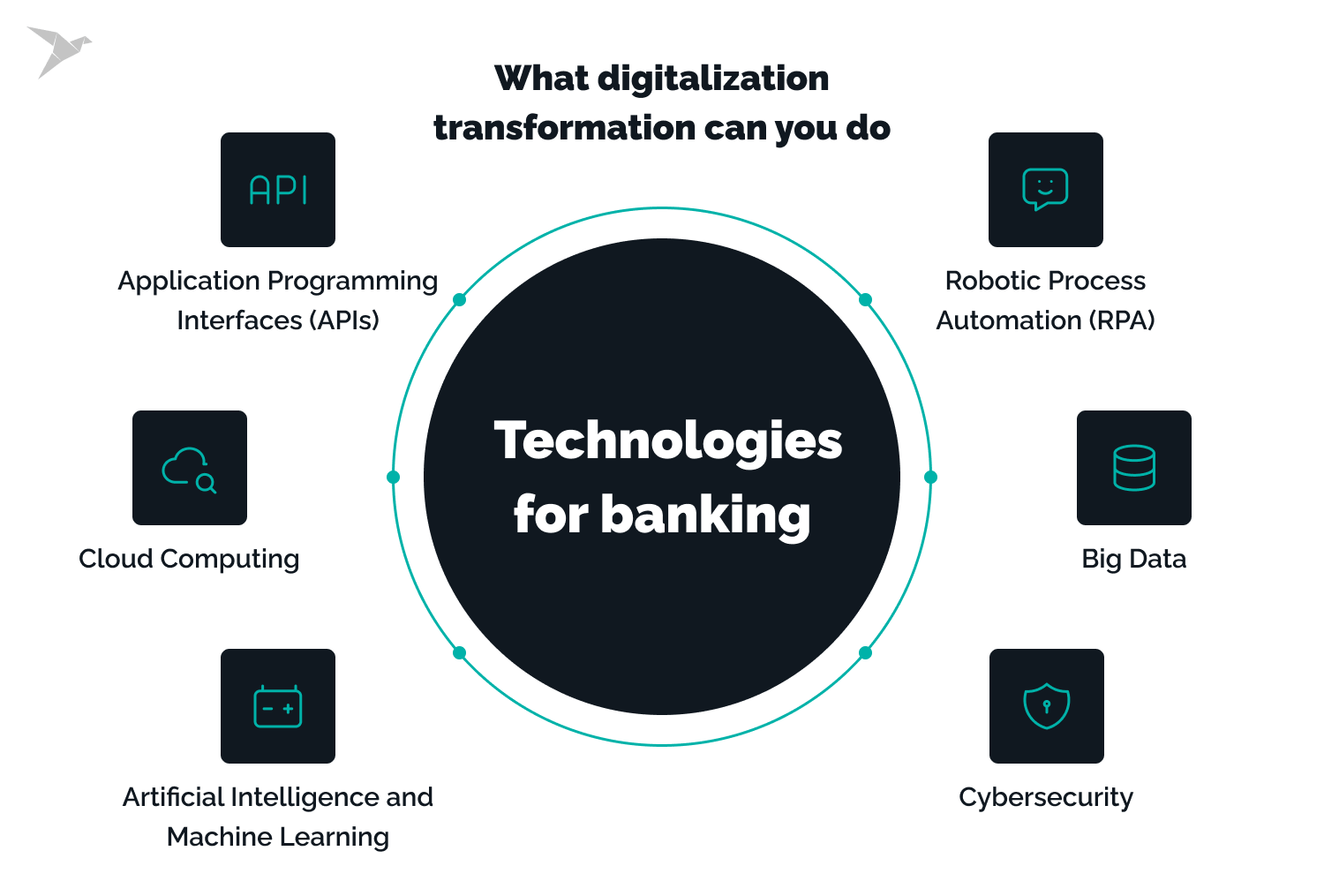 digital transformation course for banking