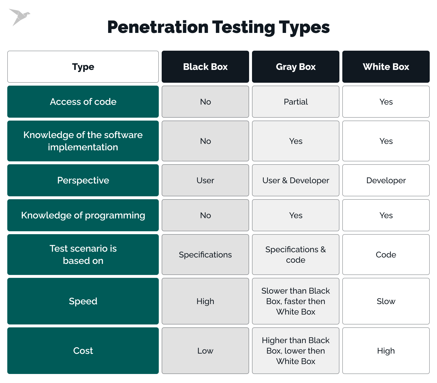 penetration test types pentesting types