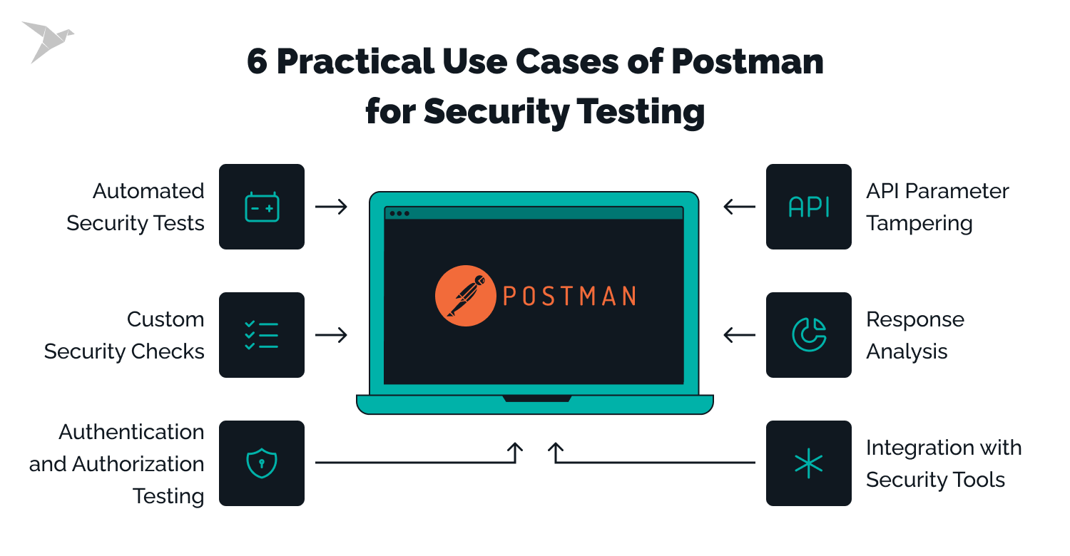 Use Cases of Postman for Security Testing