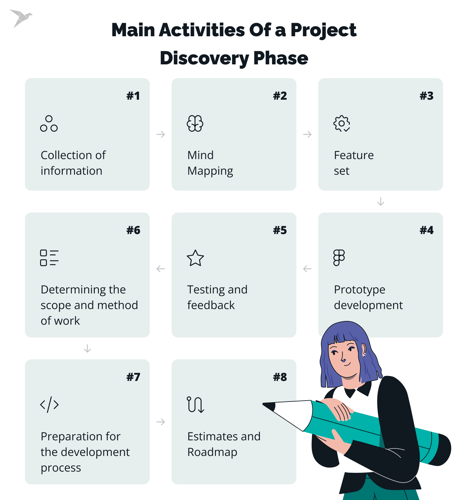 main activities of project discovery phase