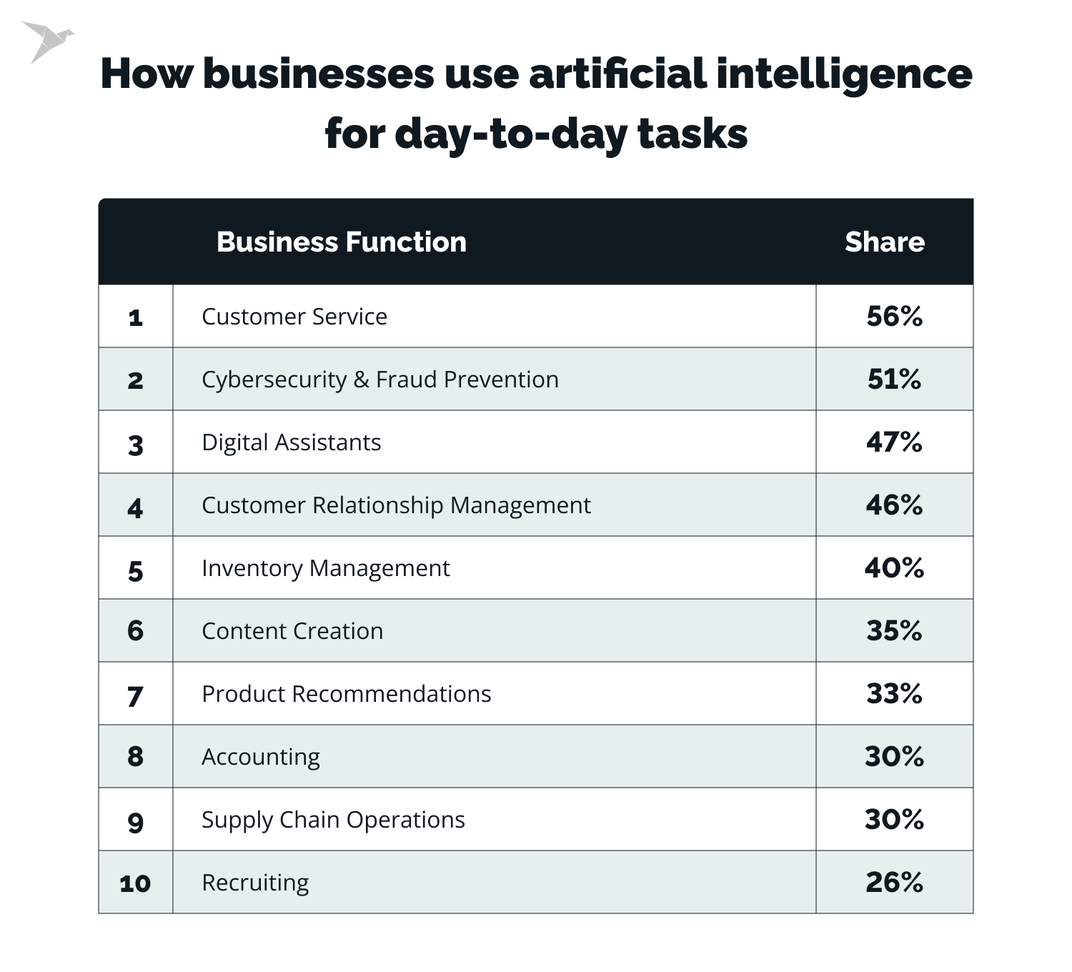 how businesses use AI for day-to-day tasks