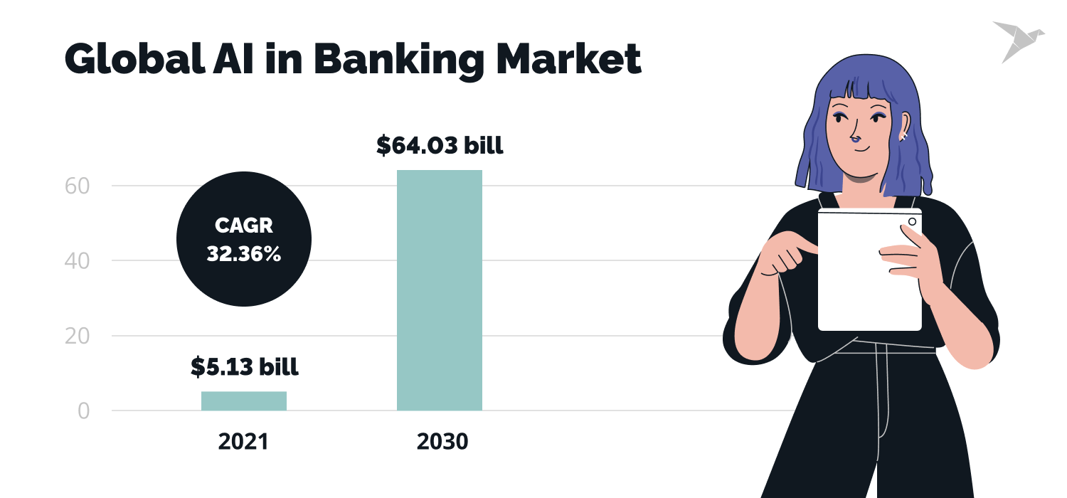 Global AI in Banking Market