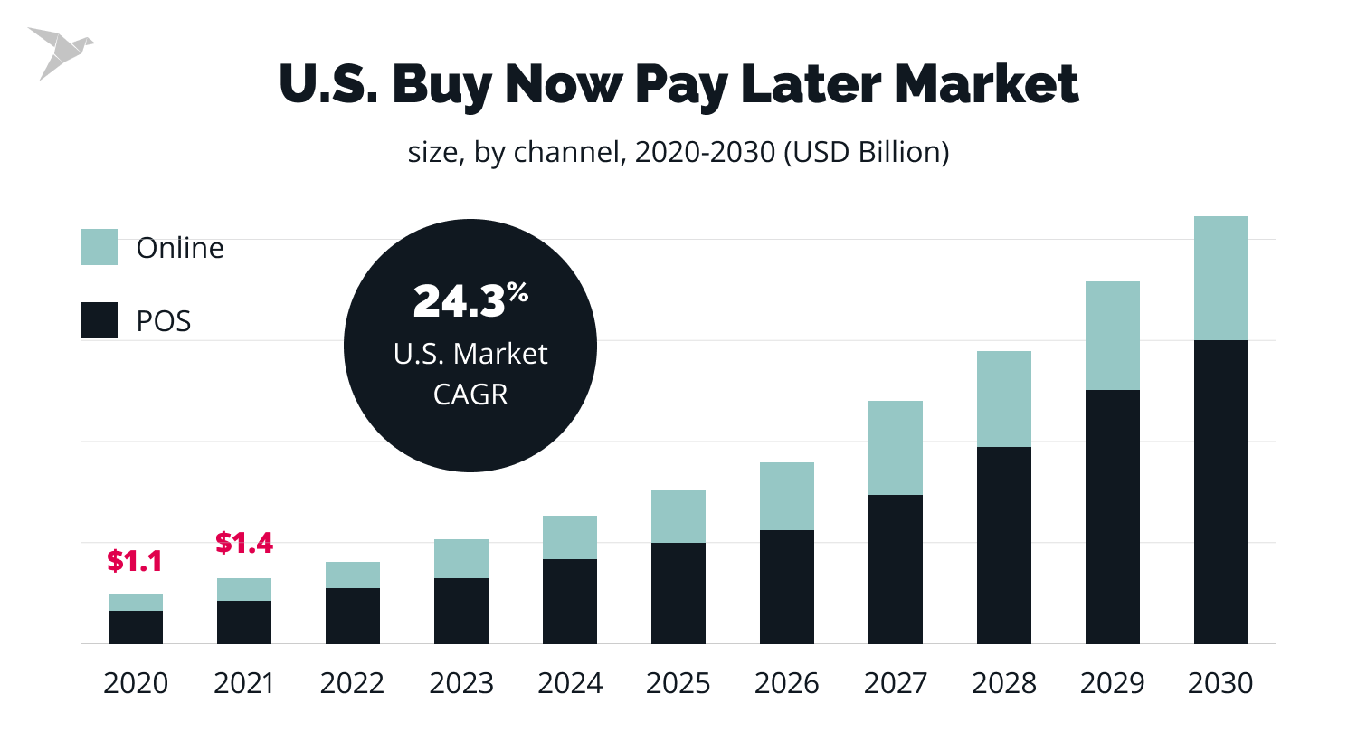 Buy Now Pay Later - top trends in fintech