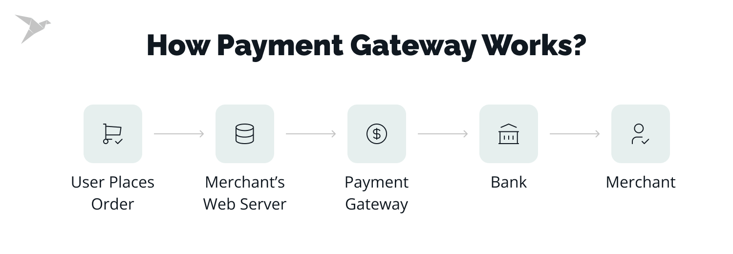 How payment gataway works - top trends in fintech