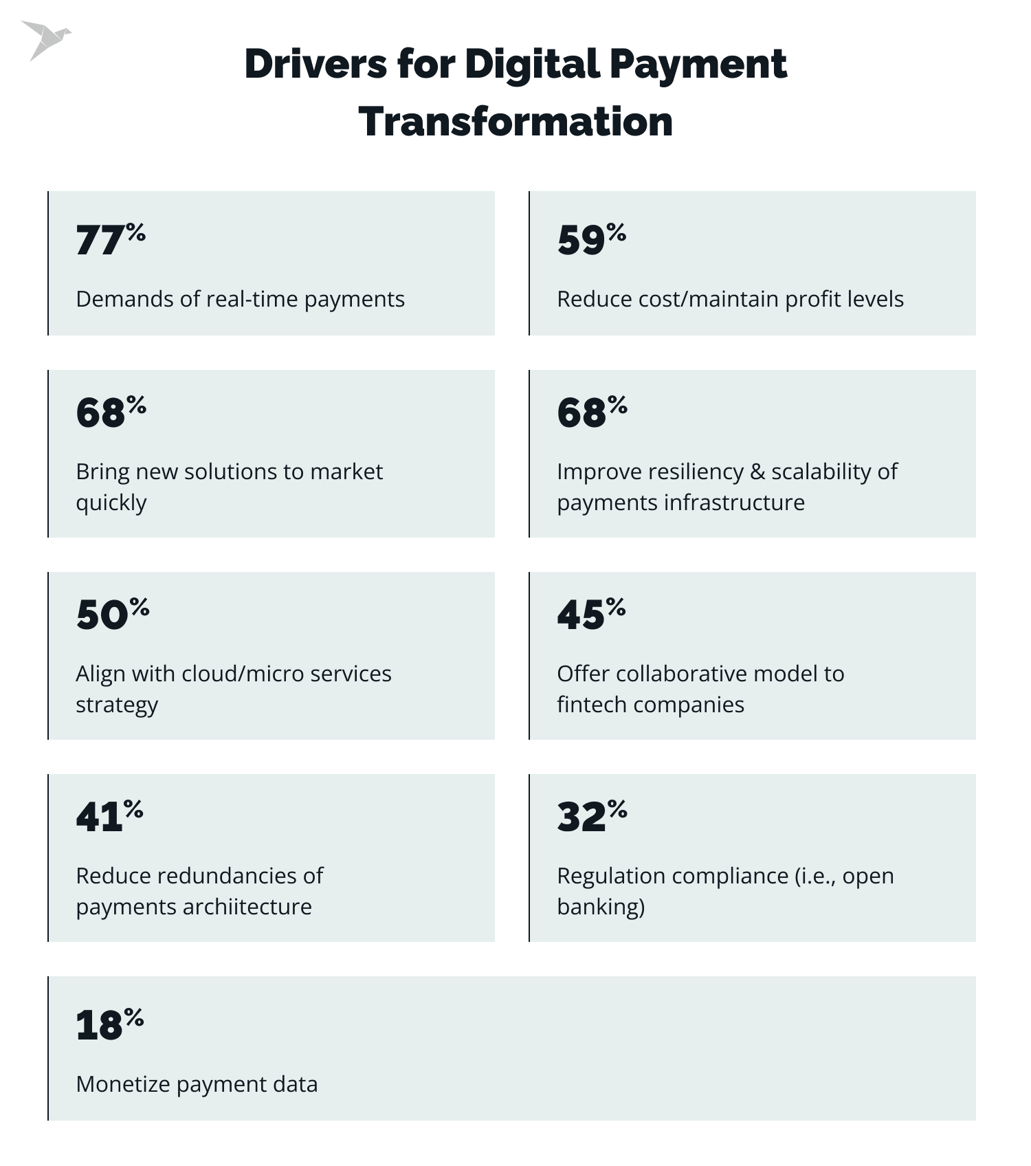 reasons/drivers for digital payment transformation - top trends in fintech