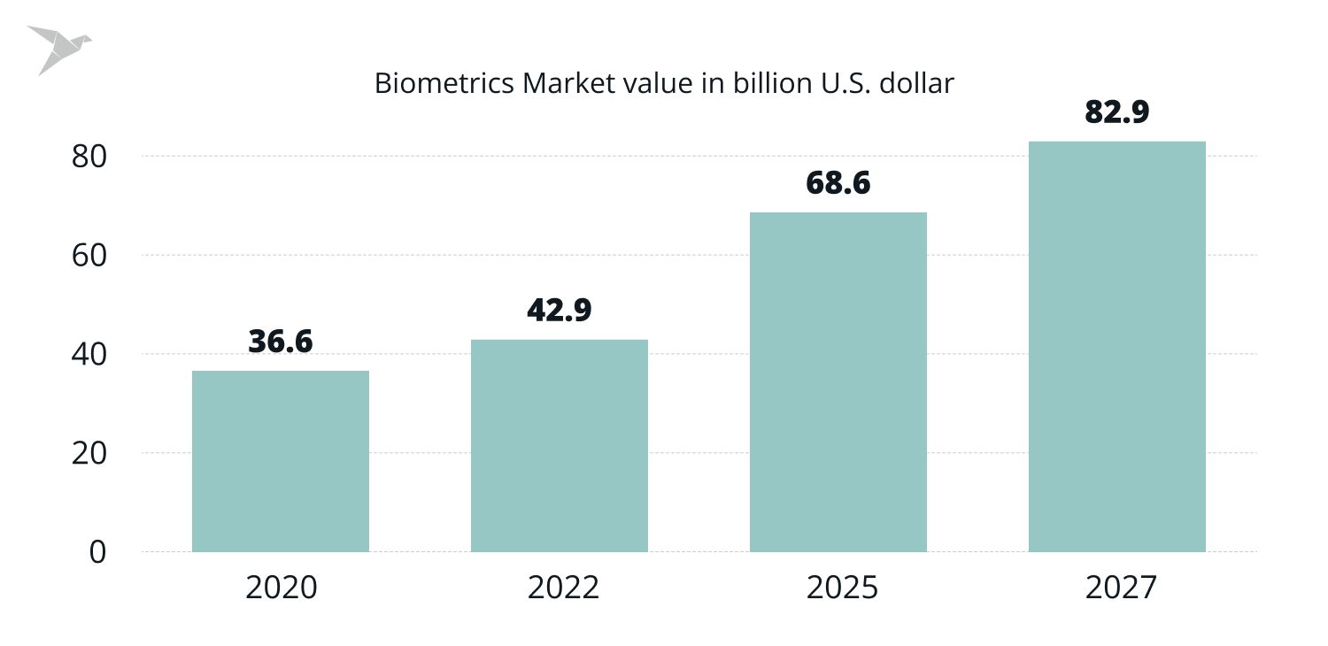 fintech industry trends 2024 - Biometrics market