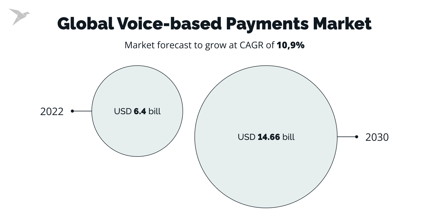 Voice payment market - fintech industry trends 2024