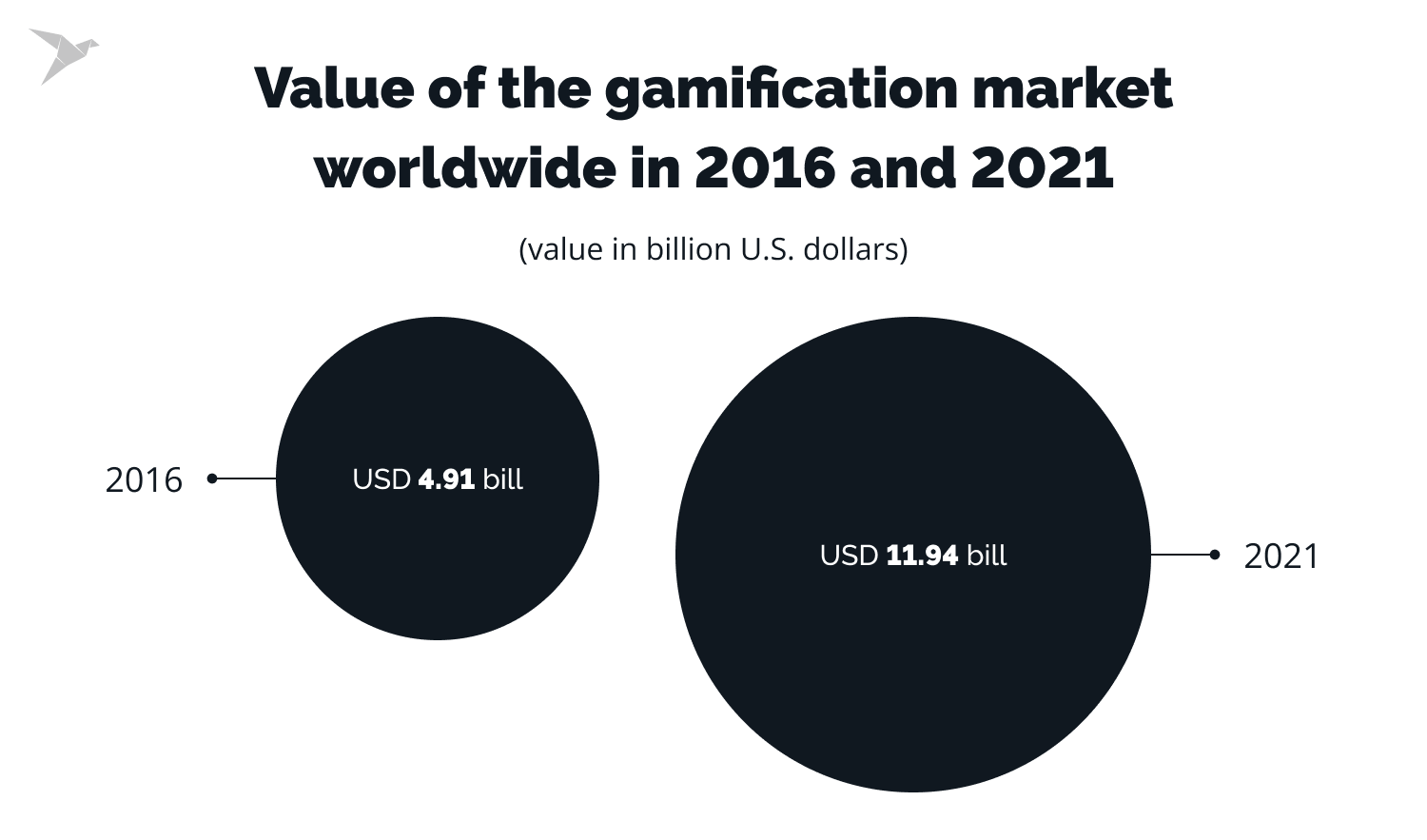 Gamification market in FinTech - fintech industry trends 2024