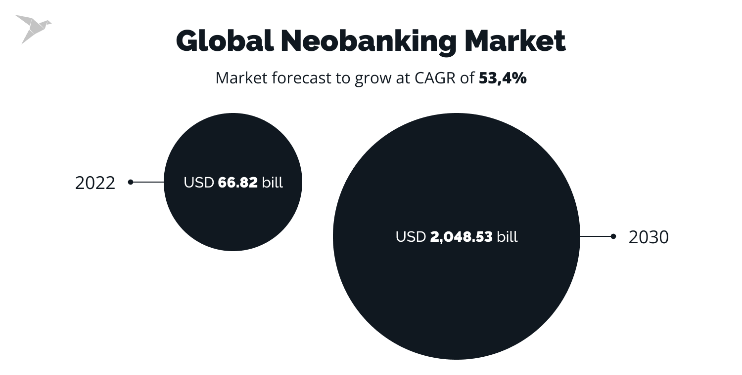 neobanking market - trends in fintech 2024