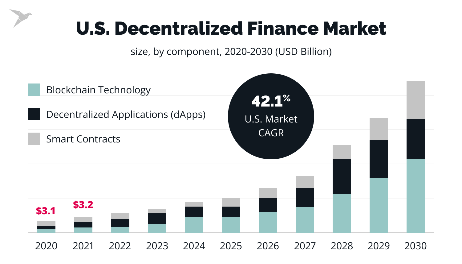 DeFi market - trends in fintech 2024