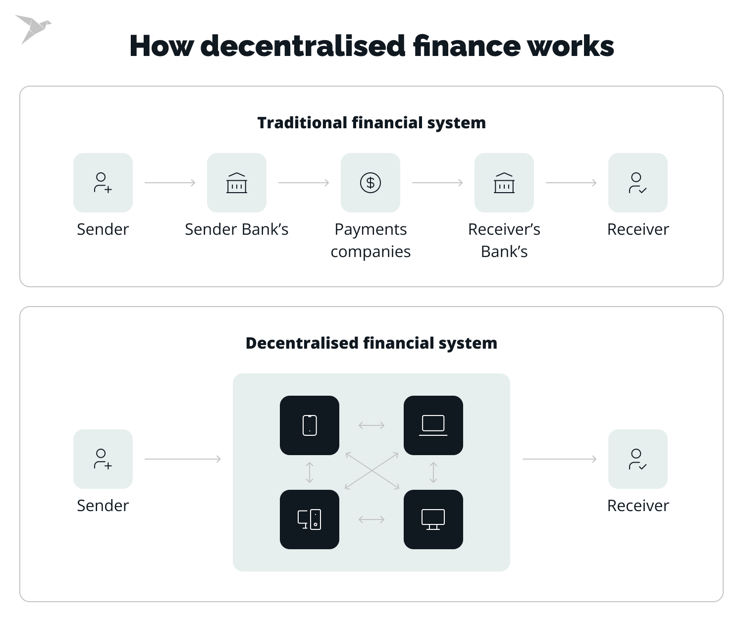 how decentralised finance works