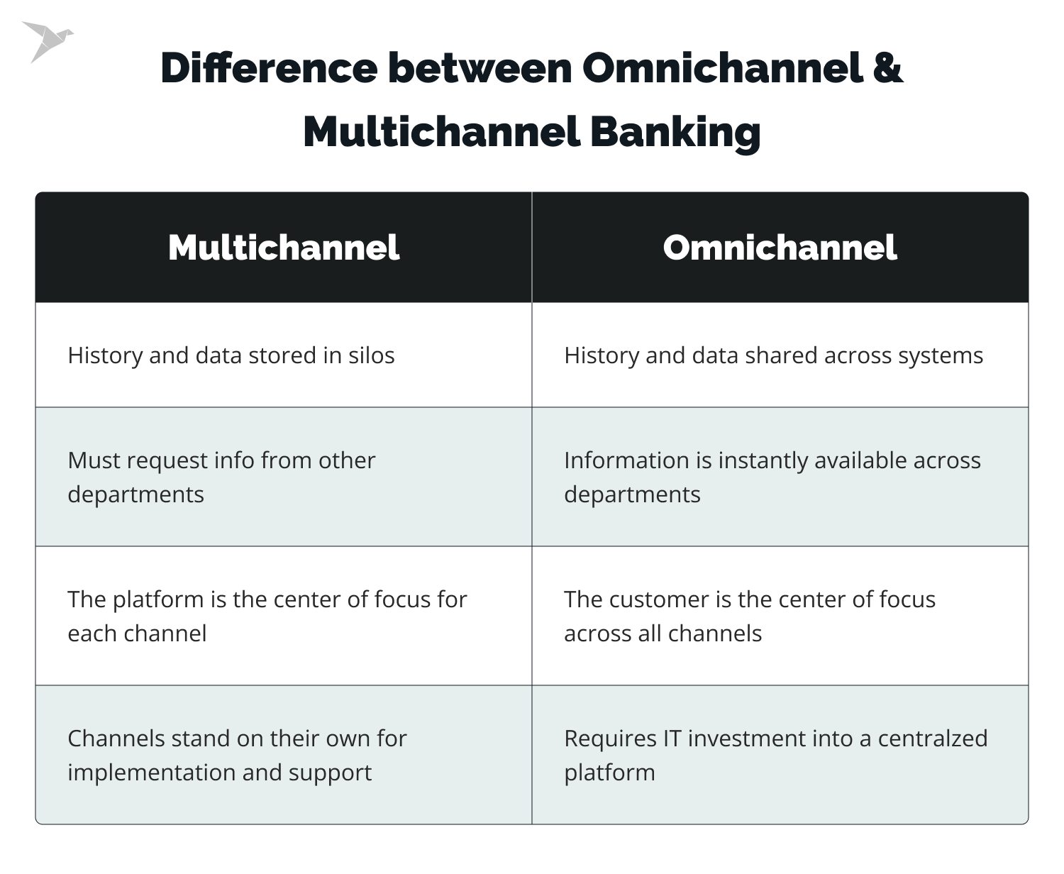 Mastering Omnichannel Banking Implementation: Best Practices and Strategies