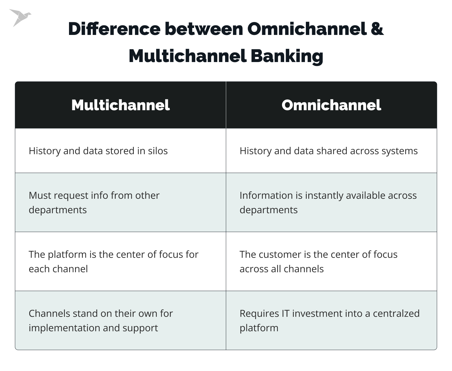 omnichannel in banking