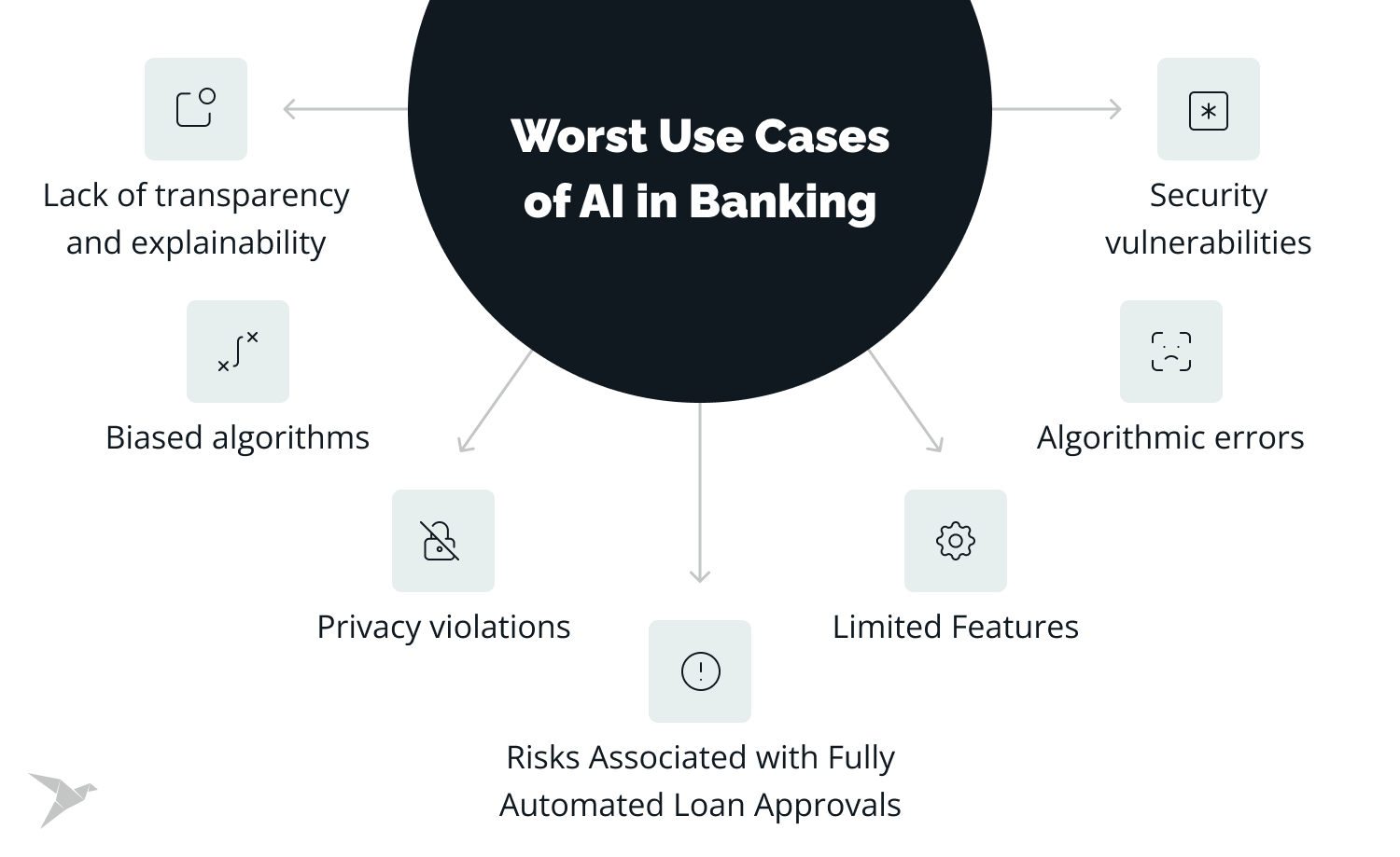 worst use case of ai in banks