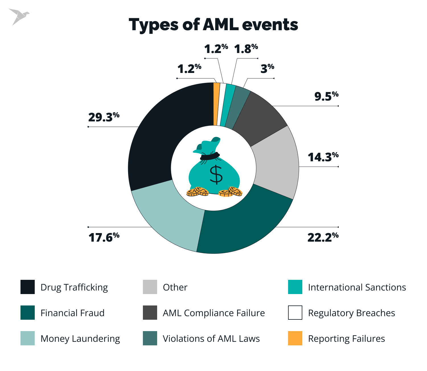 anti-money laundering events