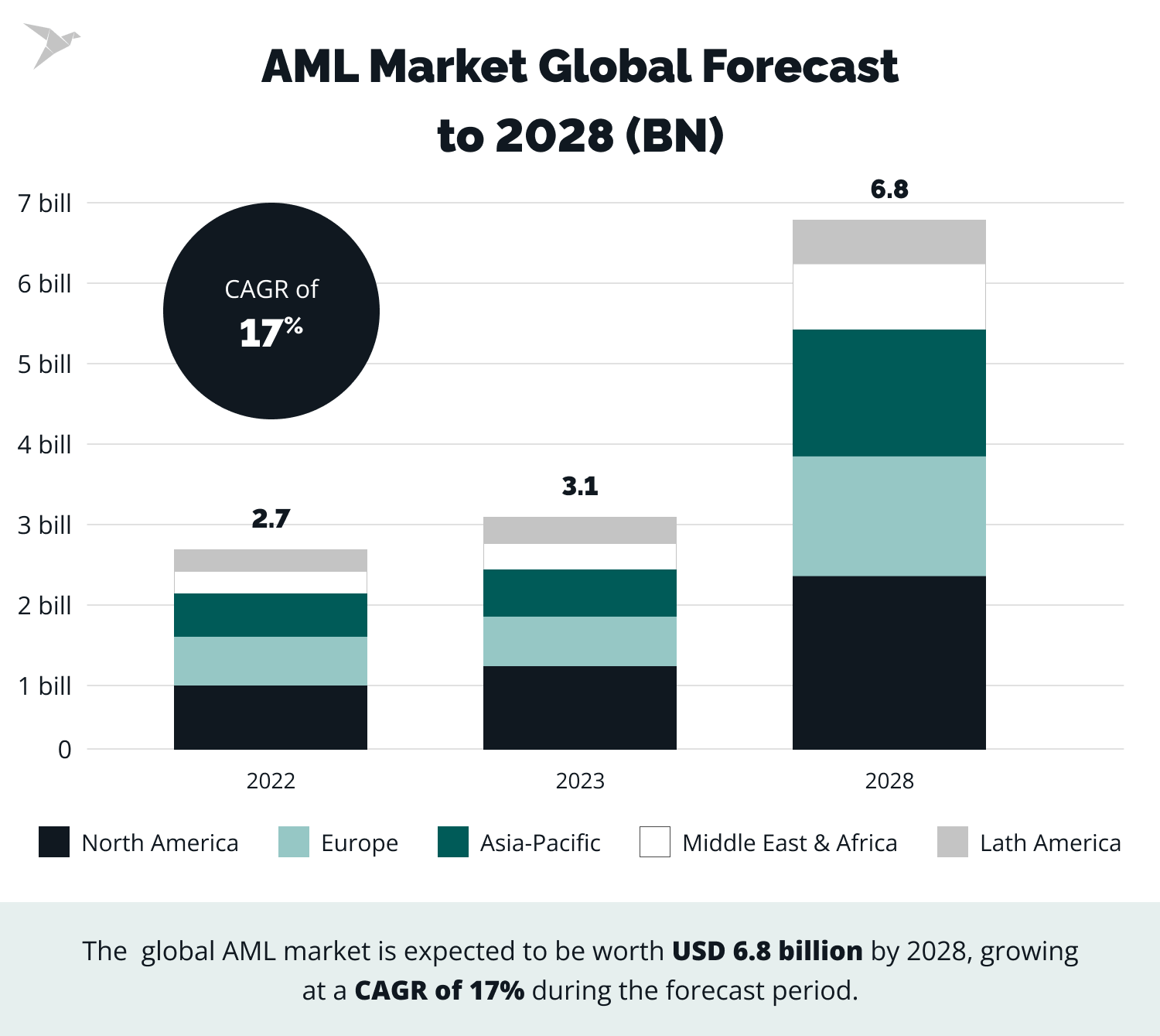 aml market global forecast to 2028 (BN)