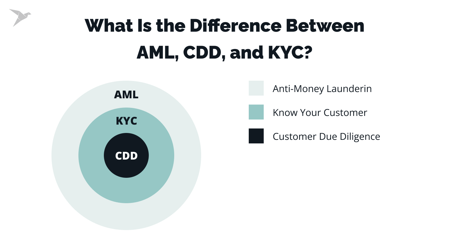 what is the difference between AML, CDD, and KYC