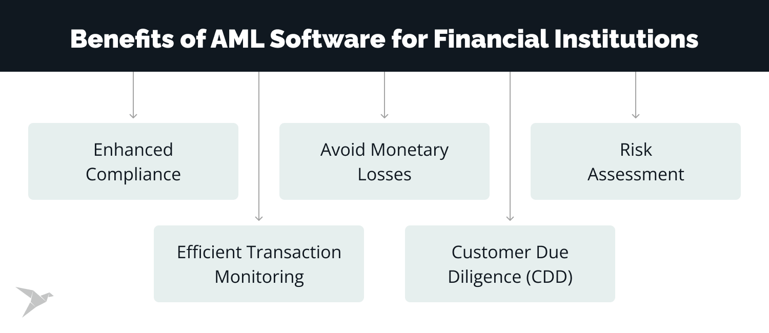 Benefits of AML Software for Financial Institutions