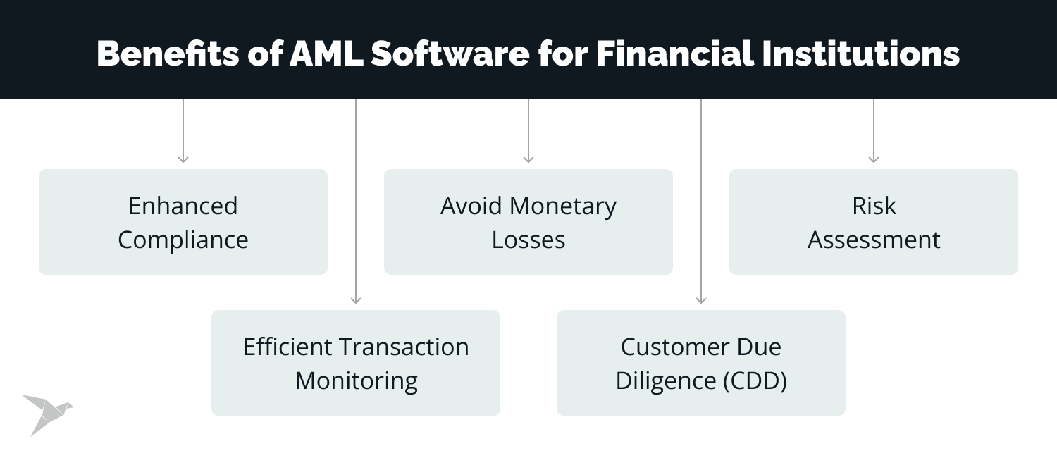 AML Software: Enhancing Compliance and Streamlining Anti-Money Laundering Processes